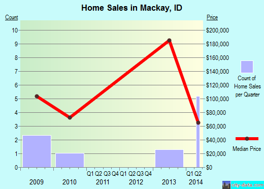 Mackay,ID real estate house value index trend