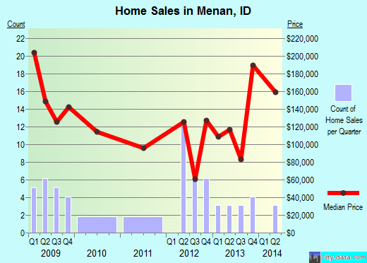 Menan,ID real estate house value index trend