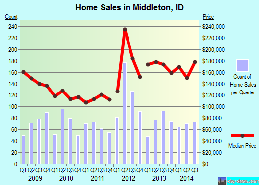 Middleton,ID real estate house value index trend