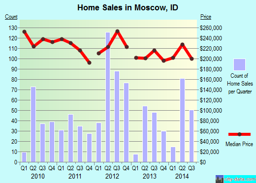 Moscow,ID real estate house value index trend