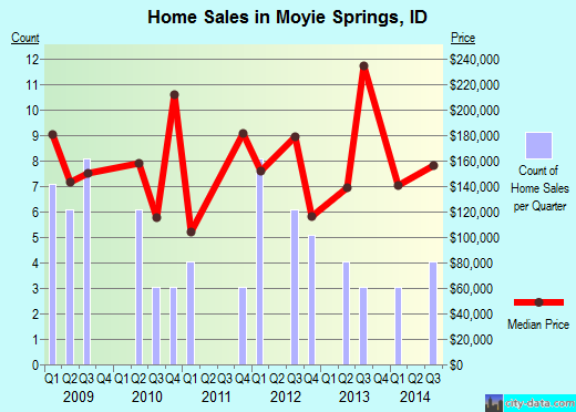 Moyie Springs,ID real estate house value index trend