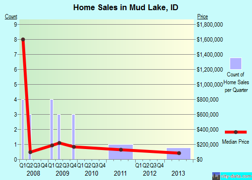 Mud Lake,ID real estate house value index trend