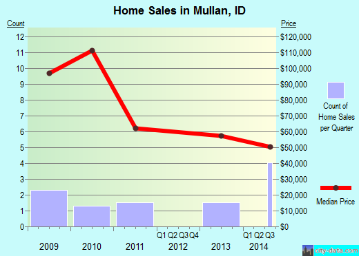 Mullan,ID real estate house value index trend