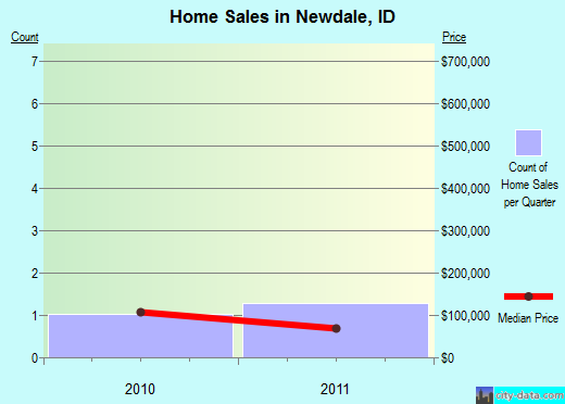 Newdale,ID real estate house value index trend