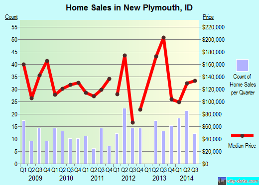New Plymouth,ID real estate house value index trend
