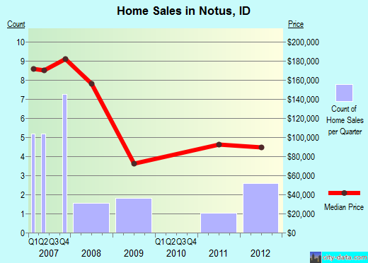 Notus,ID index of house prices