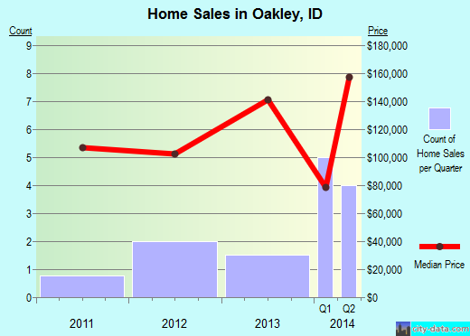 Oakley,ID real estate house value index trend