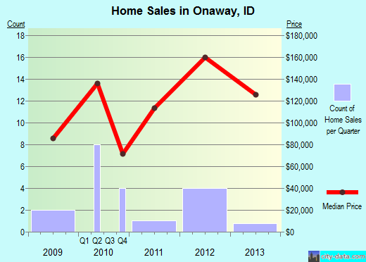 Onaway,ID real estate house value index trend