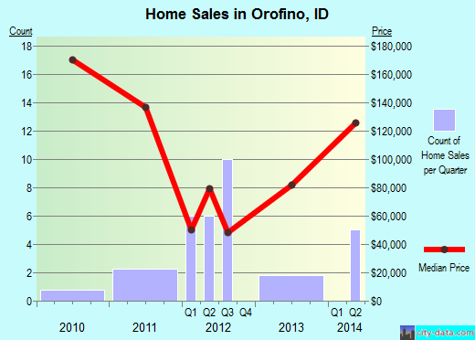 Orofino,ID real estate house value index trend