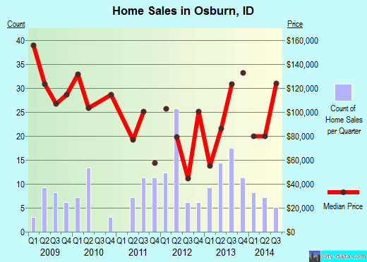 Osburn,ID real estate house value index trend