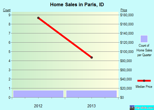 Paris Idaho Id 83261 Profile Potion Maps Real Estate Paris Id Real Estate House Value Index Trend