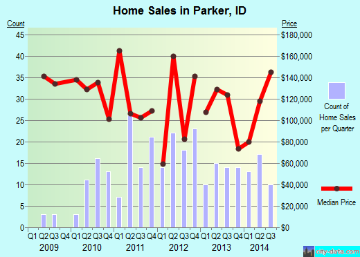 Parker,ID real estate house value index trend