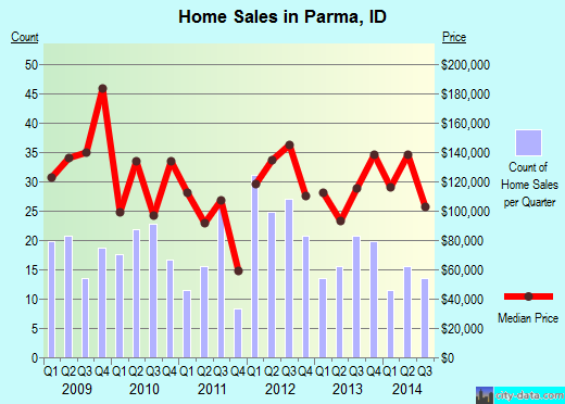Parma,ID real estate house value index trend