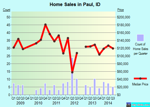 Paul,ID real estate house value index trend