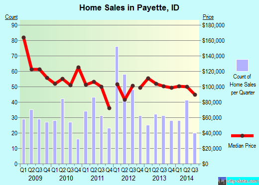 Payette,ID real estate house value index trend