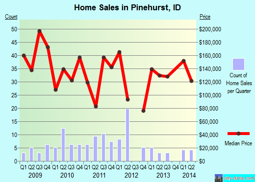Pinehurst,ID real estate house value index trend