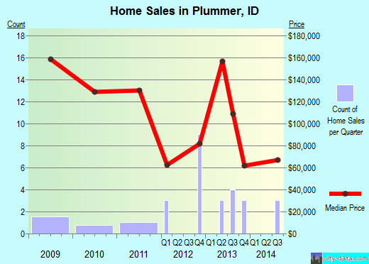 Plummer,ID real estate house value index trend