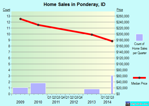 Ponderay,ID real estate house value index trend