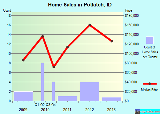 Potlatch,ID real estate house value index trend