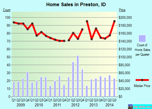 Preston,ID real estate house value index trend