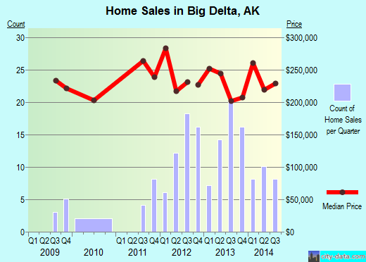 Big Delta,AK real estate house value index trend