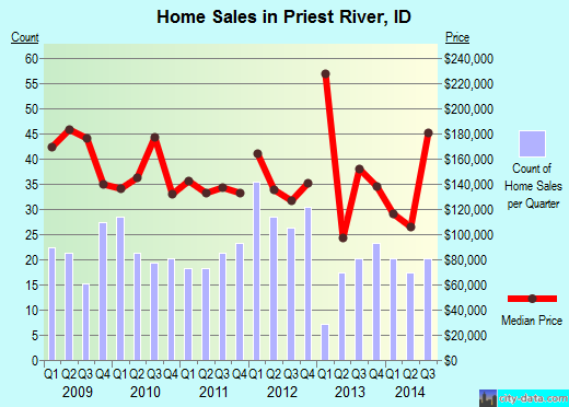 Priest River,ID real estate house value index trend