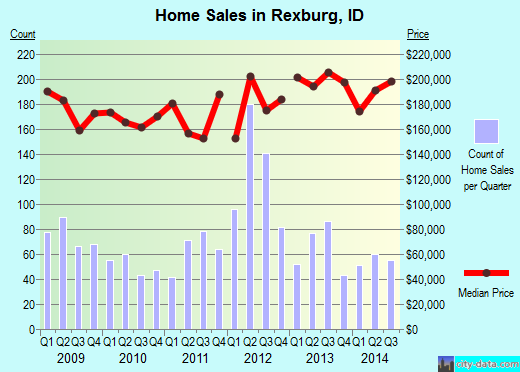 Rexburg,ID real estate house value index trend