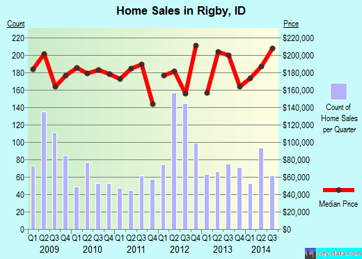 Rigby,ID real estate house value index trend