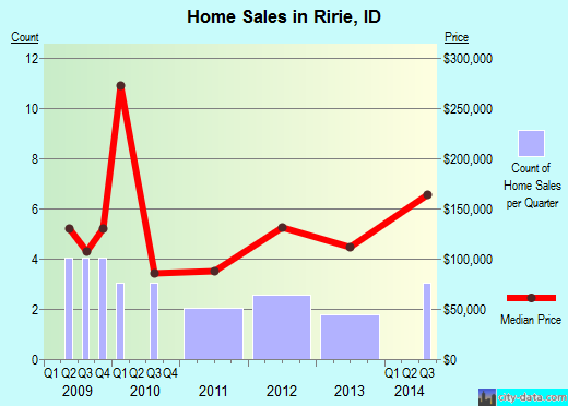 Ririe,ID real estate house value index trend