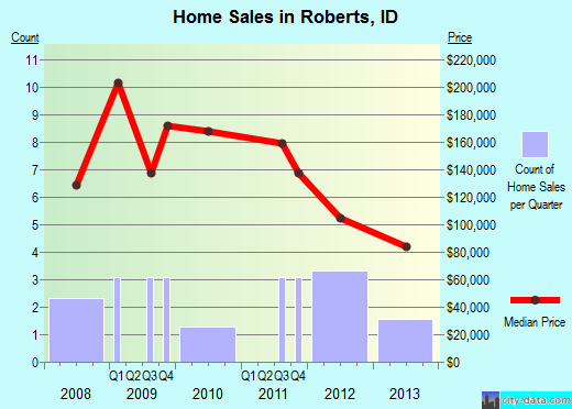 Roberts,ID index of house prices