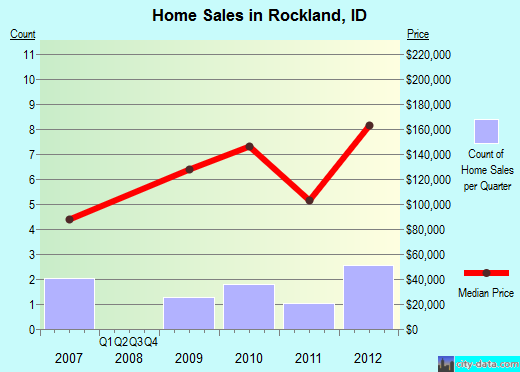 Rockland,ID real estate house value index trend