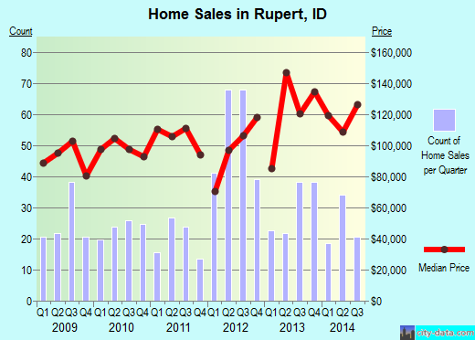 Rupert,ID real estate house value index trend