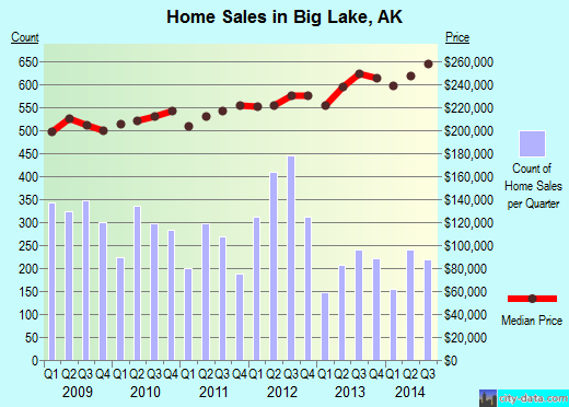 Big Lake,AK index of house prices