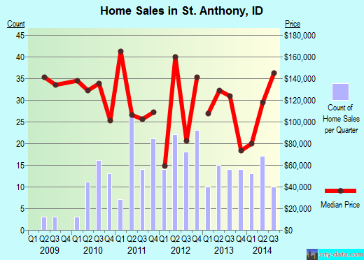 St. Anthony,ID real estate house value index trend
