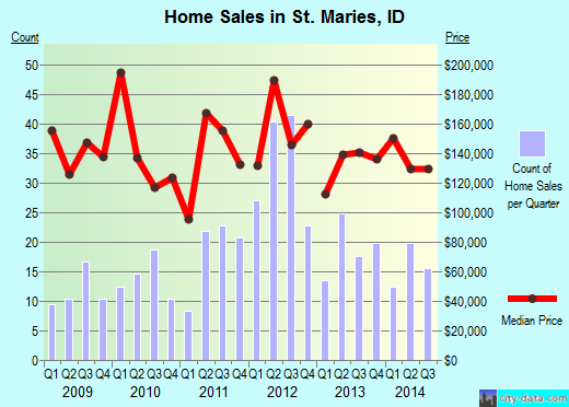 St. Maries,ID real estate house value index trend