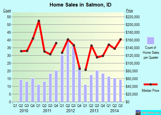 Salmon,ID index of house prices