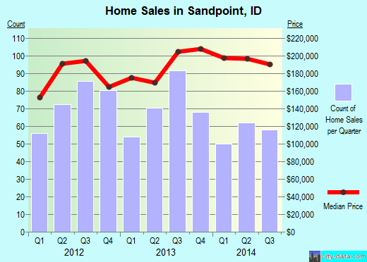 Sandpoint,ID real estate house value index trend