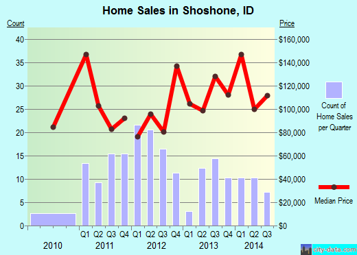 Shoshone,ID real estate house value index trend