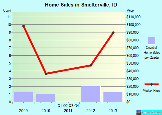 Smelterville,ID real estate house value index trend