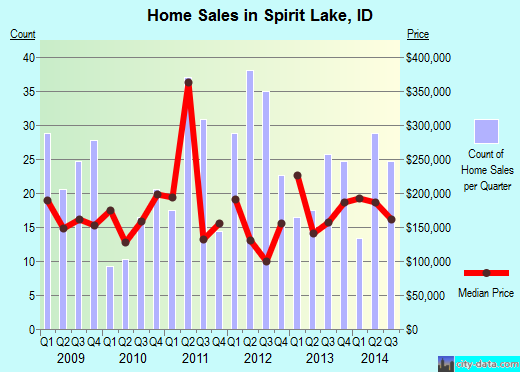 Spirit Lake,ID index of house prices