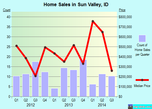 Sun Valley,ID real estate house value index trend