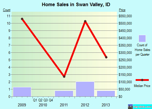 Swan Valley,ID real estate house value index trend