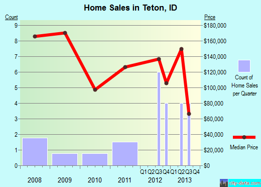 Teton,ID real estate house value index trend