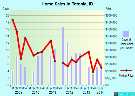 Tetonia,ID real estate house value index trend