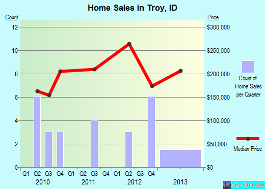 Troy,ID real estate house value index trend