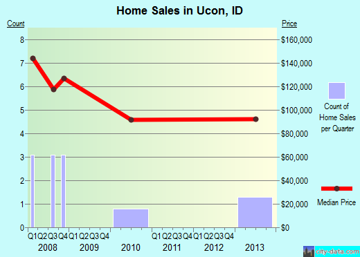 Ucon,ID index of house prices
