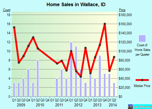 Wallace,ID real estate house value index trend