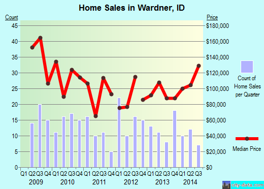 Wardner,ID real estate house value index trend