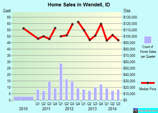 Wendell,ID real estate house value index trend