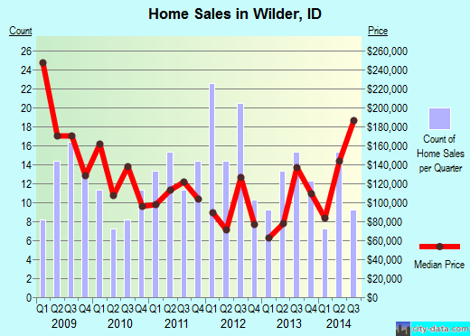 Wilder,ID real estate house value index trend